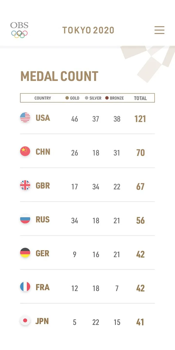Mobile design of the medal count tracker
